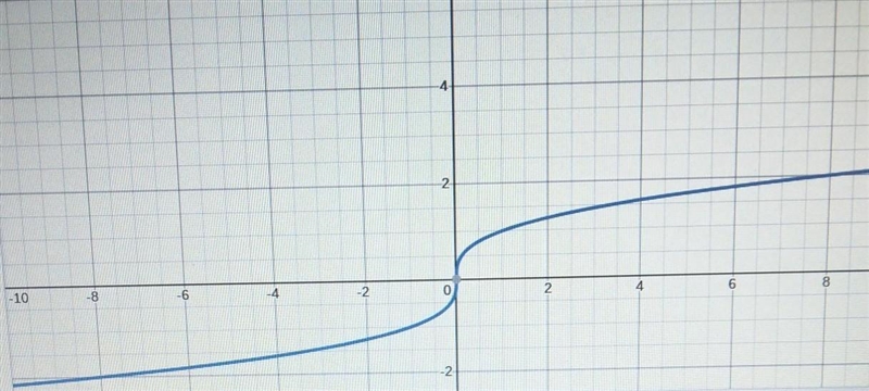 Which graph represents y= 3^ x squared?-example-1