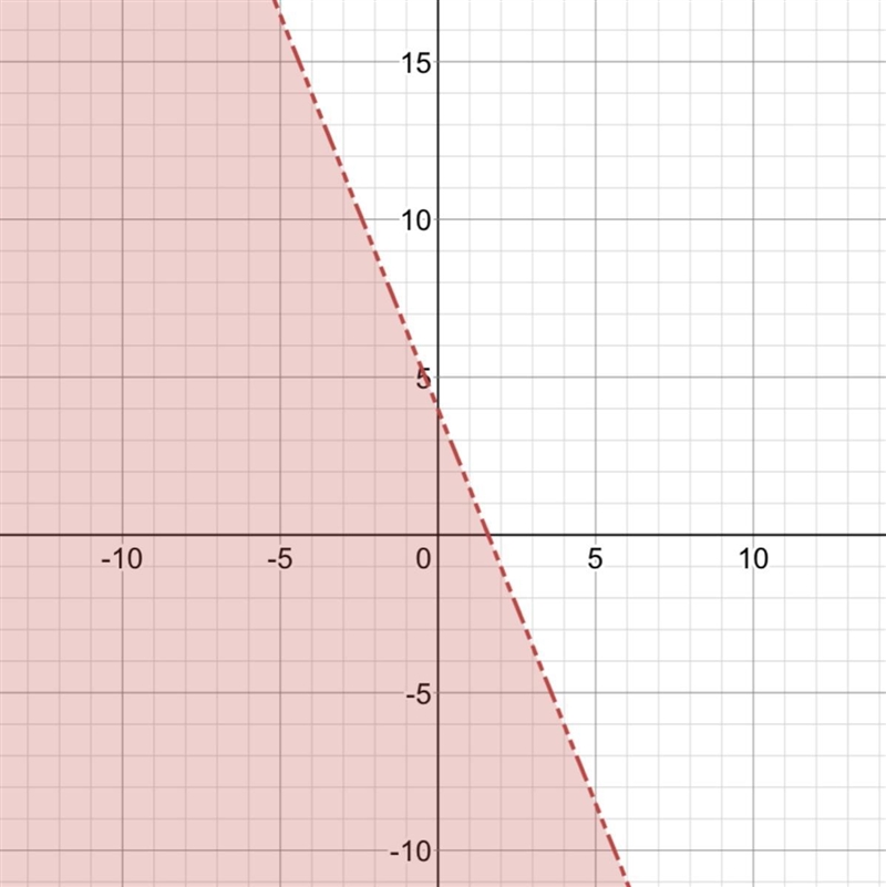 5x+2y<8 graph the inequality-example-1