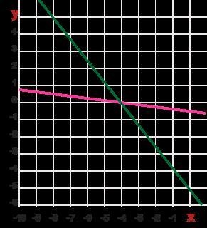 Solve the system of equations. x+8y=-4 5x+4y=-20-example-1