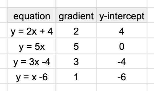 Give the gradients and the intercepts on the y-axis of the lines with the following-example-1