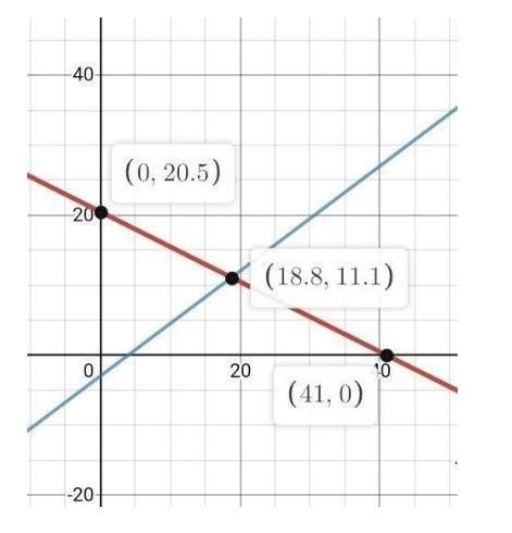 consider this system of equationsY=-1/2x+4 1/2 and 3x -4y=12 solve the system by graphing-example-1