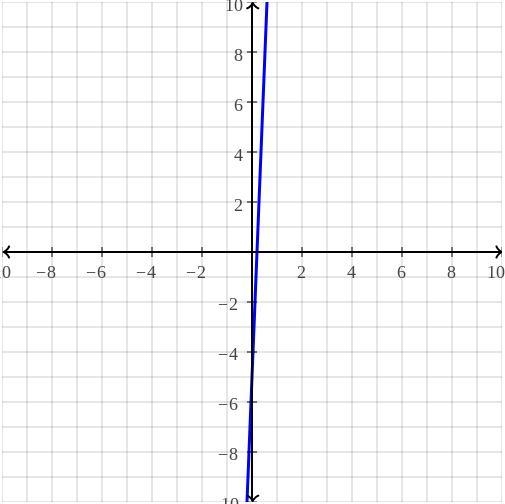 What does y=25x-5 look like on a graph? When figured out, please include the graph-example-1