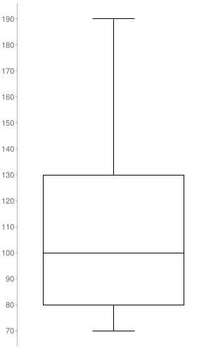 Two groups went bowling. Here are the scores from each group. Group A: 80, 100, 190, 110, 70, 90, 130 Group-example-1