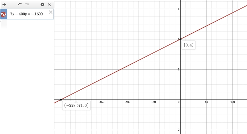 Can you draw a graph for me representing this equation : 7x – 400y = –1600​-example-1