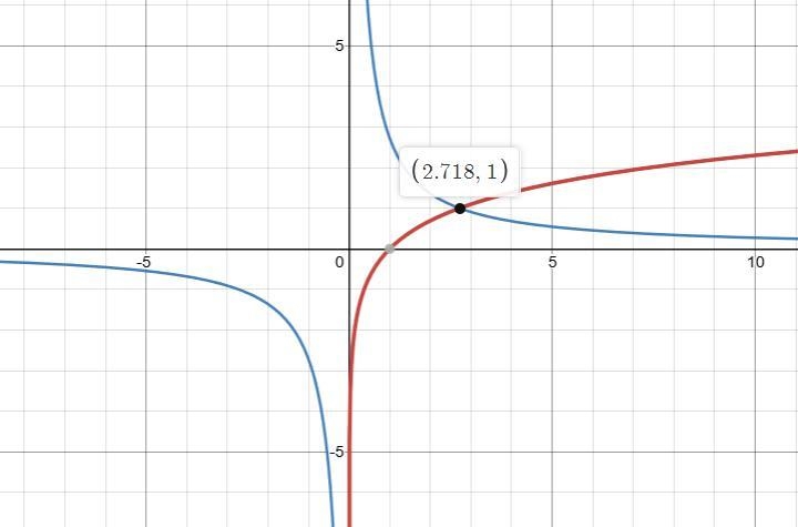 Lnx=e/x x=? Answer it with a solution, please.-example-1