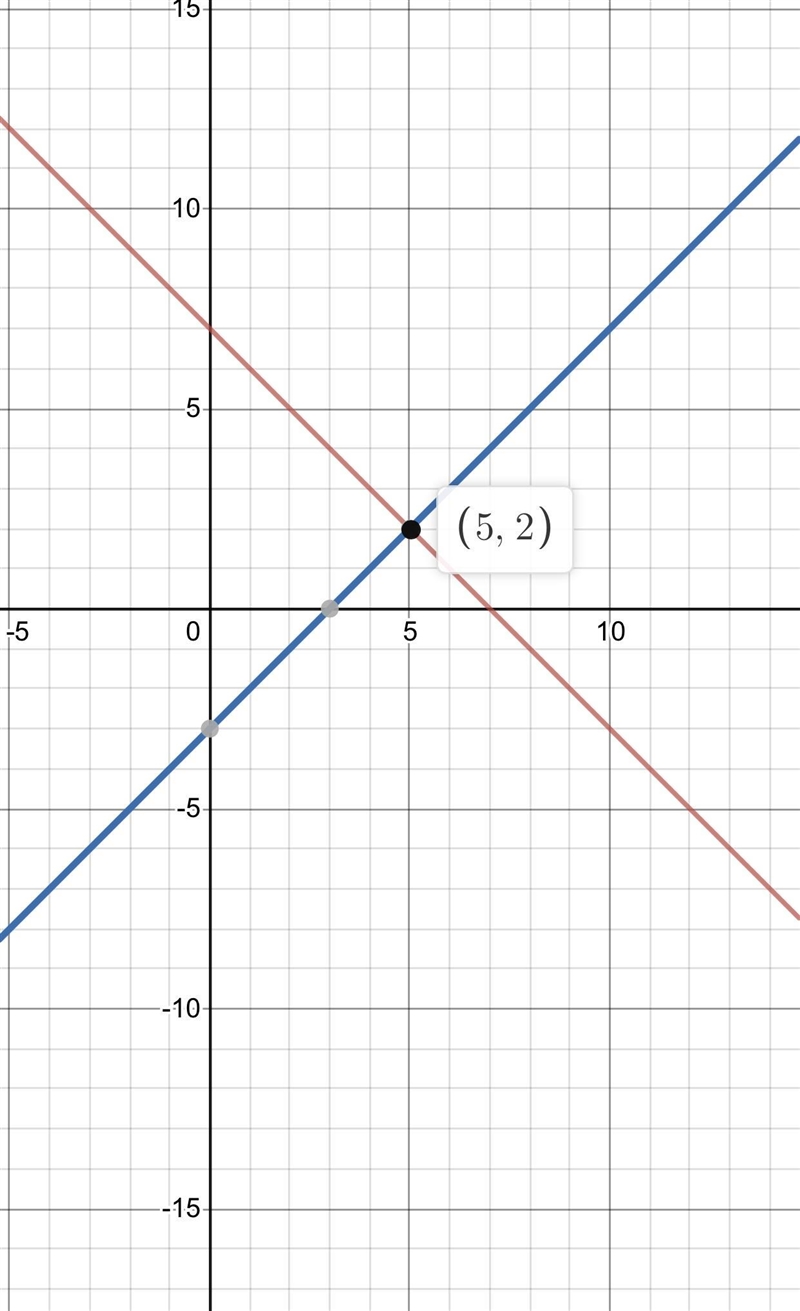 Solve the following simultaneous equations by drawing graphs, (a) x +y=7 and y=x-3 b-example-1