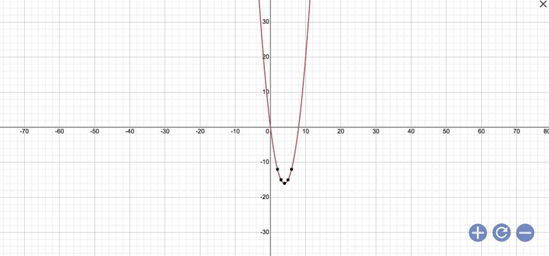 F(x)=x^2-8x graphing form-example-1