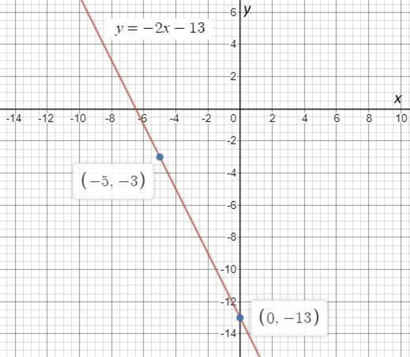 Graph a line that contains the point (-5,-3) and has a slope of −2-example-1