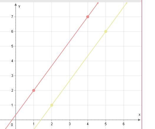 Graph the line with slope of 5/3 and goes through the point (2,1).-example-1