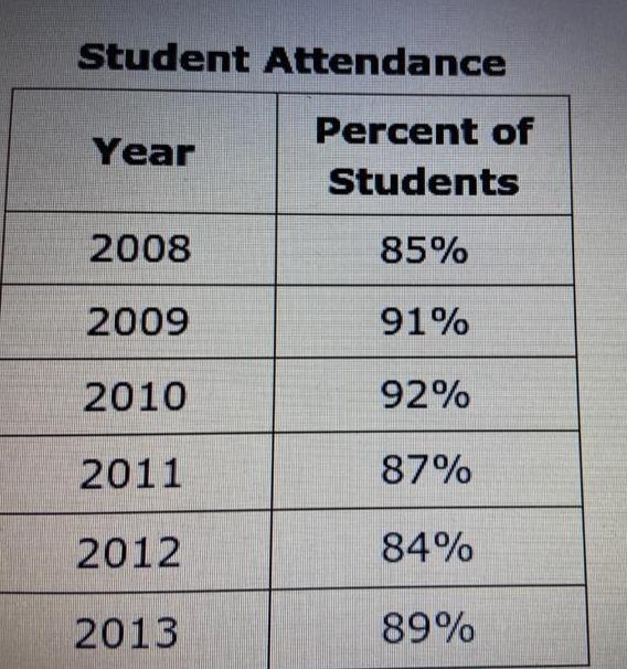 The percentage of students in school that attended the talent show for the years 2008 to-example-1