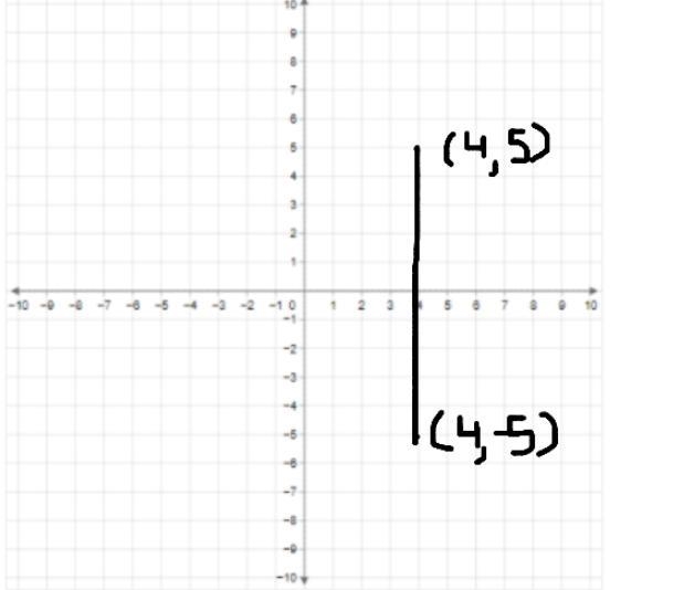 Find the slope of a line through (4, 5) and (4, -5). Determine if the line is vertical-example-1