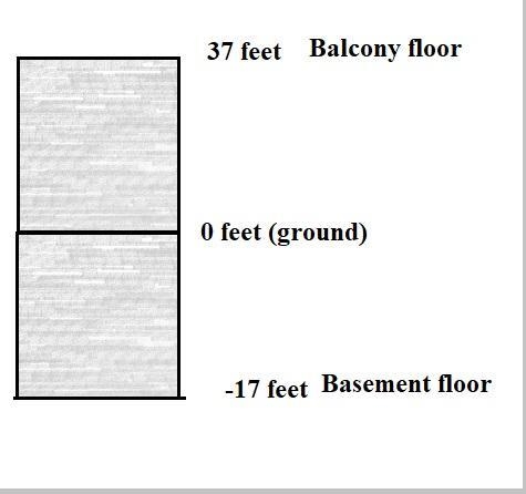 The design plans for a new concert hall show elevations relative to ground level at-example-1