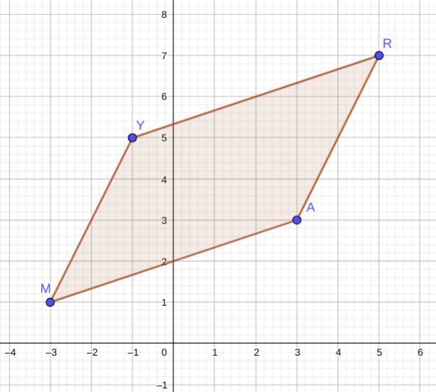 Three of the vertices of quadrilateral MARY are M (-3,1), A(3,3), and R(5,7). Find-example-1