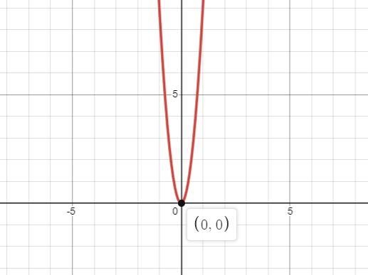 Help!!!!! Suppose f(x) = x2. What is the graph of g(x) = f(3x)?-example-1