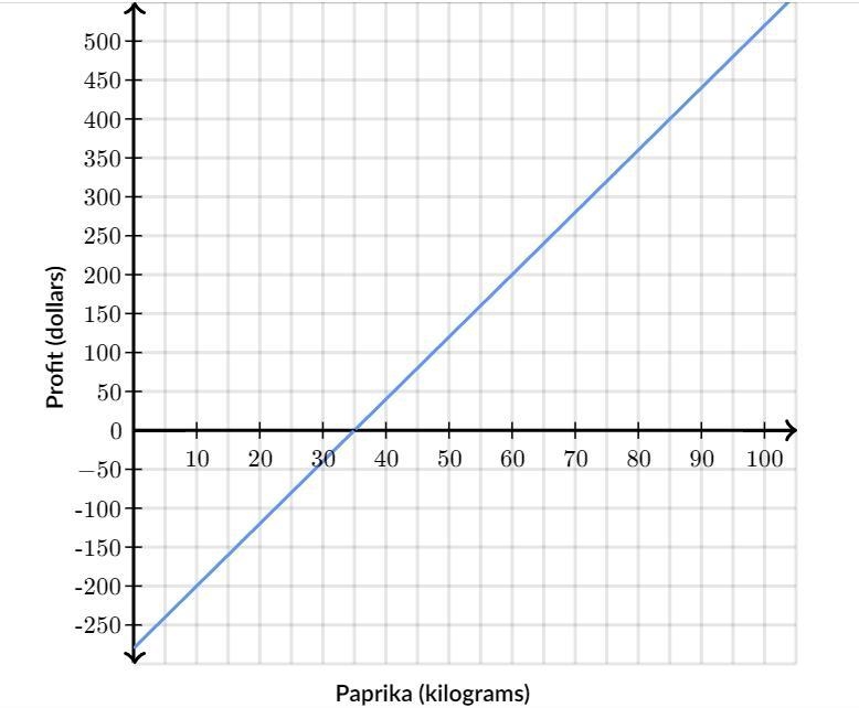 Jada sells ground paprika. Her weekly profit (in dollars) as a function of the amount-example-2