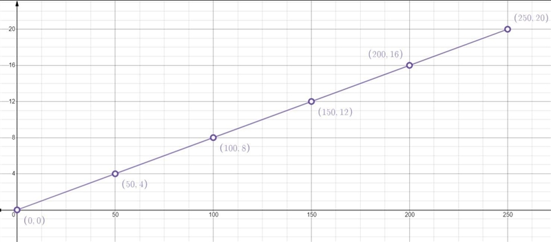 You earn 4$ in bonus bucks for each 50$ you spend. Complete the graph to model this-example-1