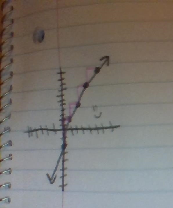 Which of the following could be the graph of the line y = 3x - 2?-example-1