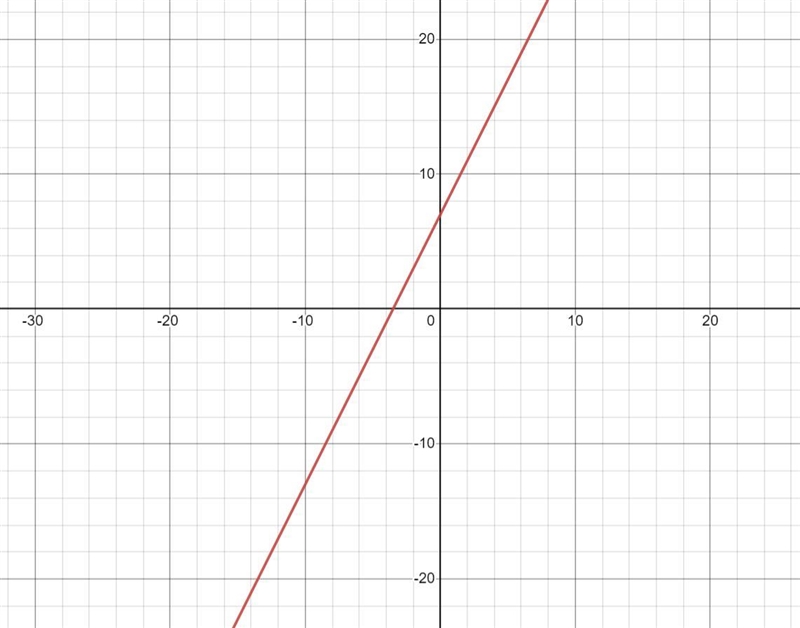 Find the x-intercept of the graph of y=2x+7-example-1