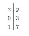 Y = 4x+3 graph it and make a table-example-2