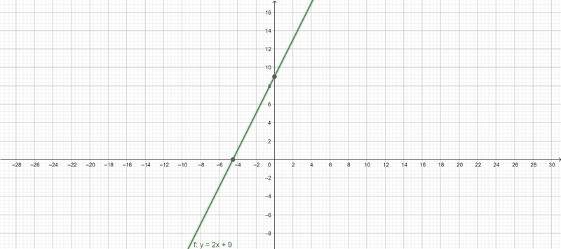 On a sheet of graph paper, using a scale of 1 cm to represent 1 unit on the x-axis-example-1