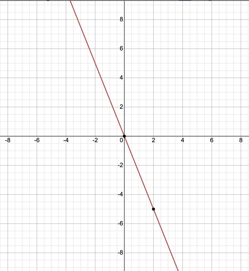 I NEED THIS ANSWERED ASAP Which point is a solution to the system of equations?y=2x-example-1