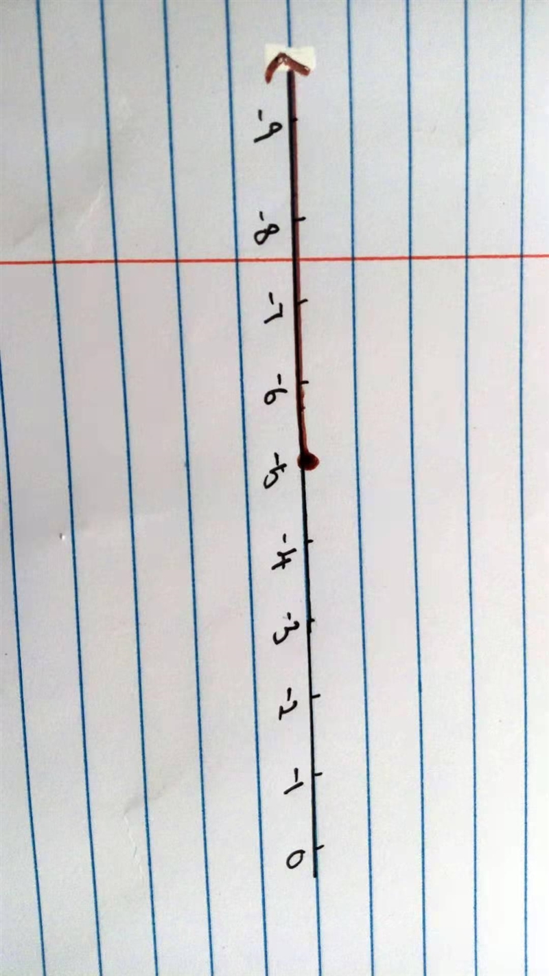 How do you graph x≤−5 on a number line??-example-1