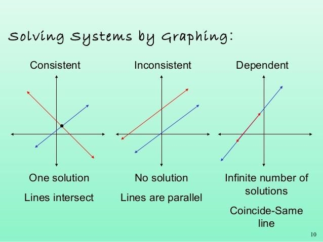 6) What does it mean if a system of equations has NO solutions? * A. The system is-example-1