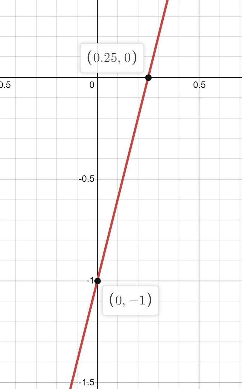 Which graph best represents y=-x2 + 6 x - 1?​-example-1