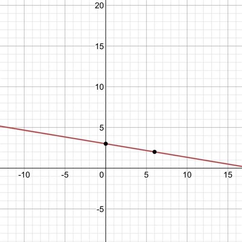 Graph the line with the equation y=-1/6x+3-example-1