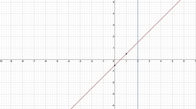 Graph the following given a slope and a point m-1/2 b=2-example-1