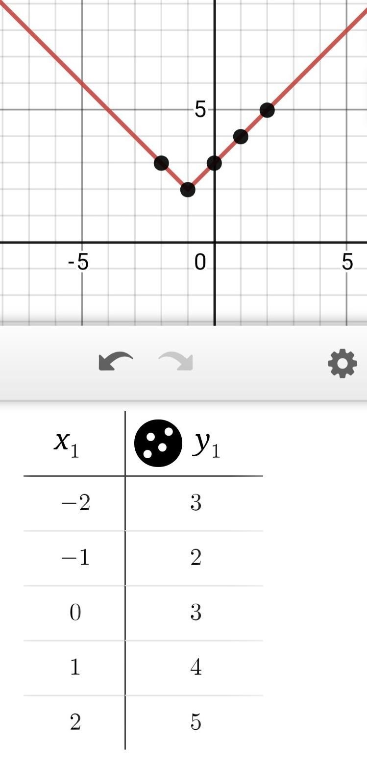 Graph the function f (x) = lx + 1l + 2. List the following values: a= h= k= Vertex-example-1