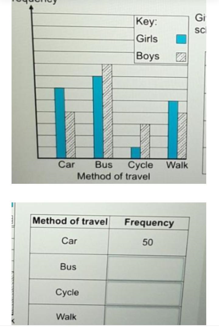 the dual bar chart below shows how a group of 190 students travel to school. given-example-1