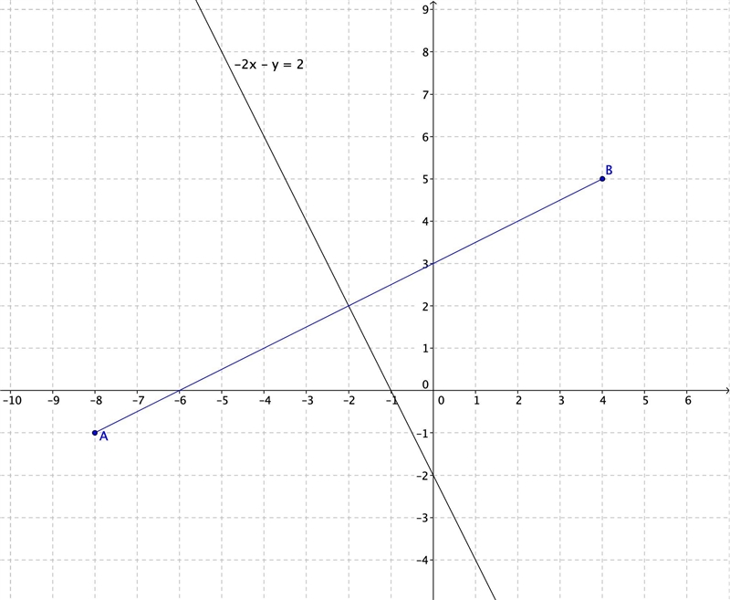 Write an equation of the perpendicular bisector of the segment with the endpoints-example-1