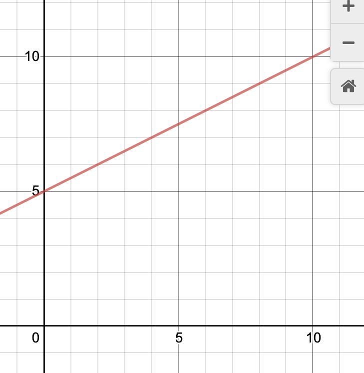 Graph the equation y=1/2x+5-example-1