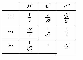 What's the equation of sin30°?-example-1