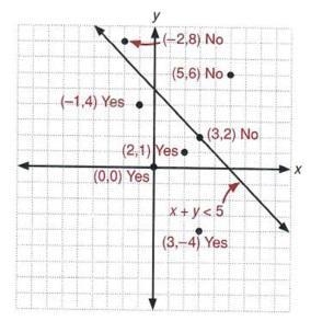 Complete the inequality for this graph. y ≤ [?]-example-1