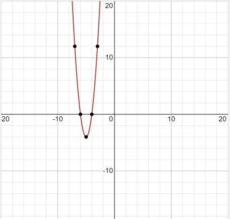 Graph the equation. y = 4(x + 6)(x+4)-example-1