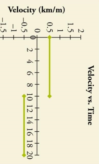 What is found on the y axis of a velocity time graph?-example-2