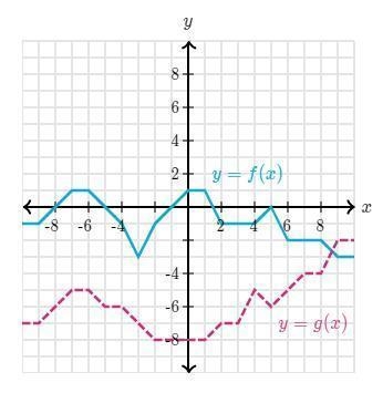 -8 \cdot f(0) + 4 \cdot g(-8) =−8⋅f(0)+4⋅g(−8)=-example-1