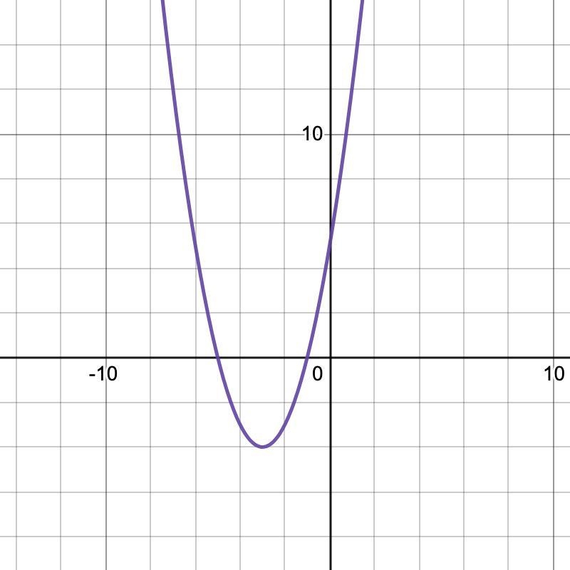 Graph: y = (x+3)²- 4​-example-1