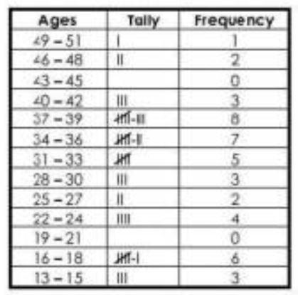 How many participants whose age fall between 31 to 33 years old?​-example-1