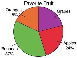 A group of preschoolers was asked to name their favorite fruit. What percent of the-example-1