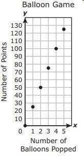 The graph shows the number of points, y, a player earns in a balloon game based on-example-1