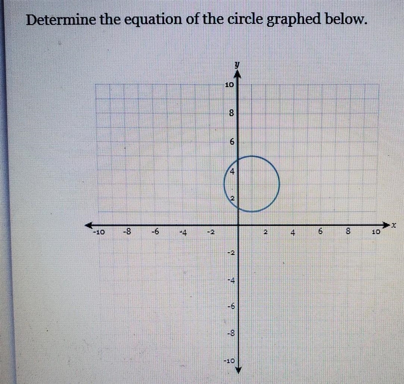 Determine the equation of the circle graphed below. ​-example-1