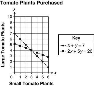 I'm failing math. I need help Amanda purchased seven tomato plants at a total cost-example-1