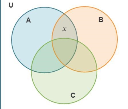 Circles A, B, and C overlap. x is in the overlap of circles A and B. Which of the-example-1