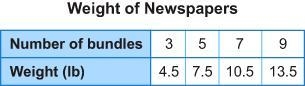 Abby is collecting and bundling newspapers for recycling. There is a proportional-example-1