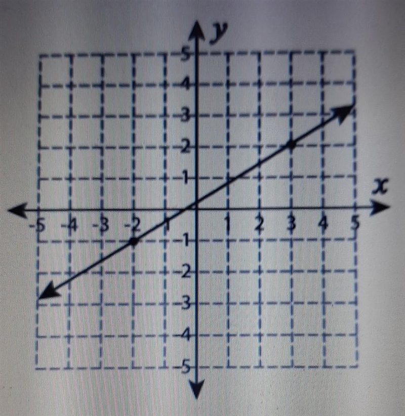 Hi need help finding the slope.​-example-1