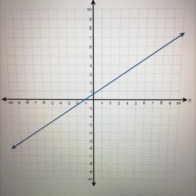 Draw a line representing the “rise” and a line representing the “run” of the line-example-1