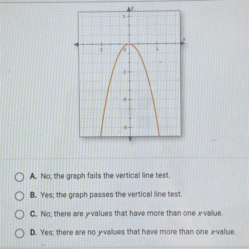 HELP!! Does this graph show a function?-example-1